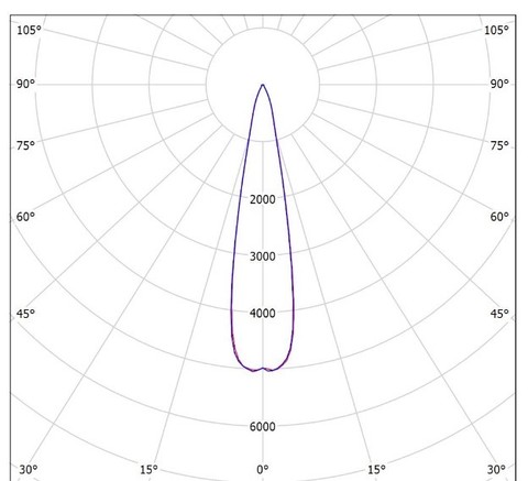 LGT-Prom-Solar-900-20 grad  конусная диаграмма